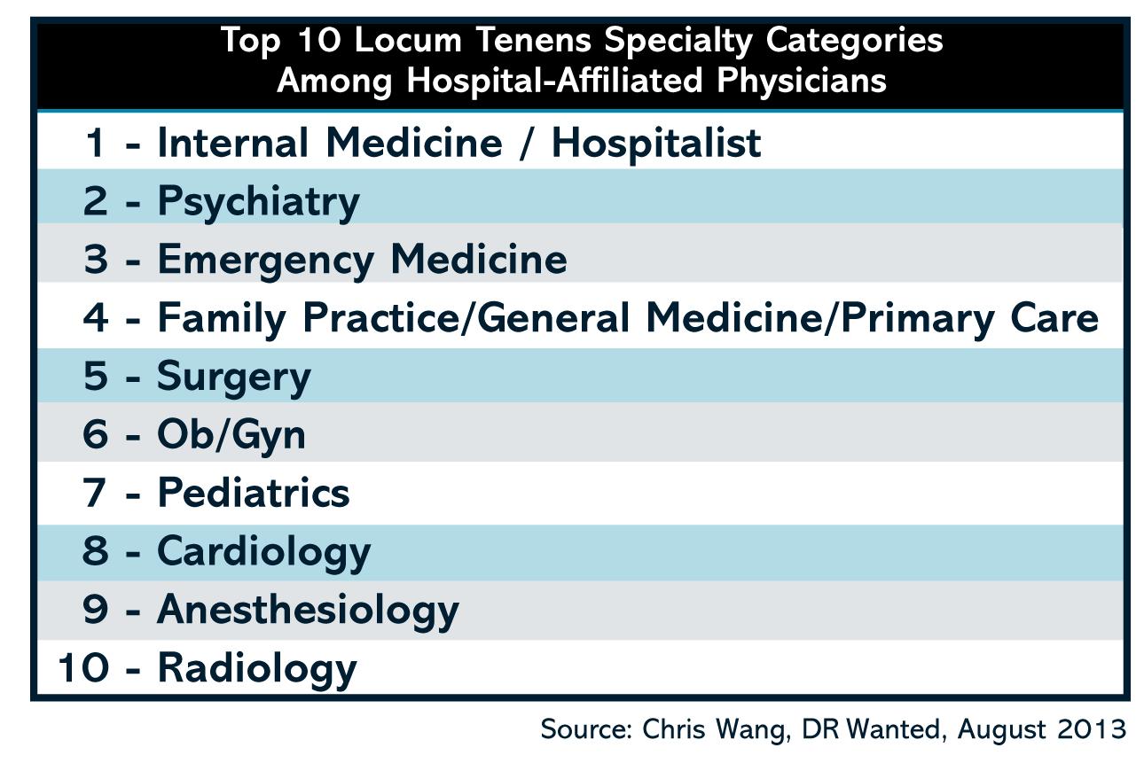 Locum Tenens Advertising on Locumpedia